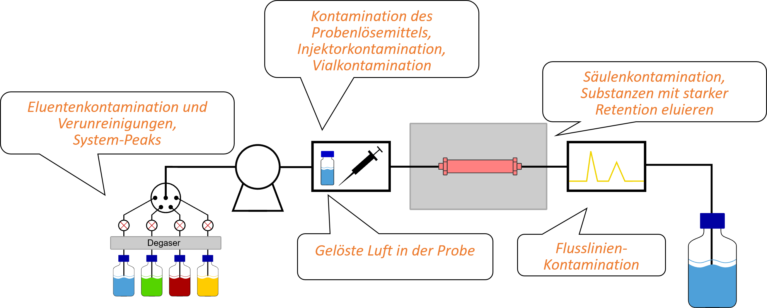 System Kontaminationen Beispiele