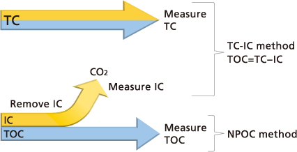 TOC-Messmethoden