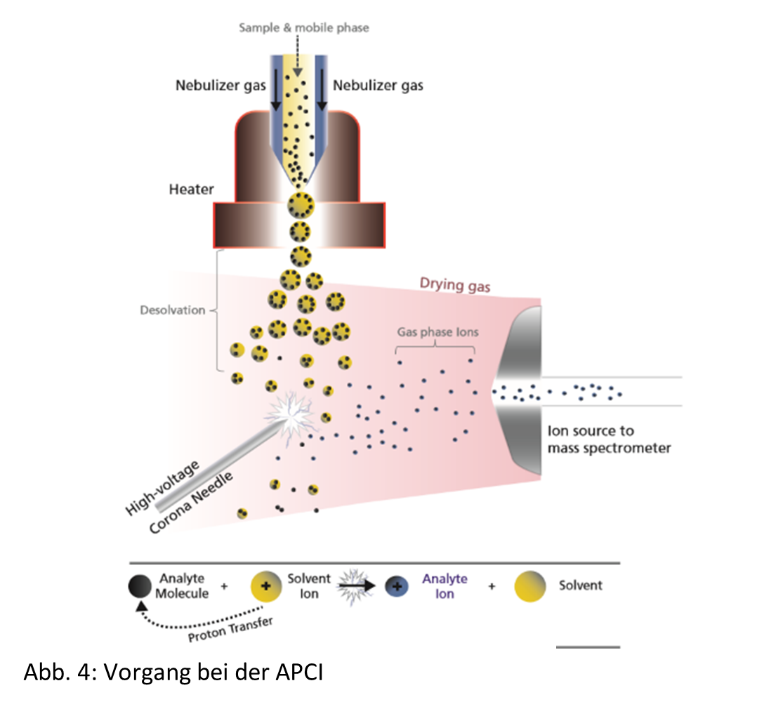 APCI – Atmospheric Pressure Chemical Ionization