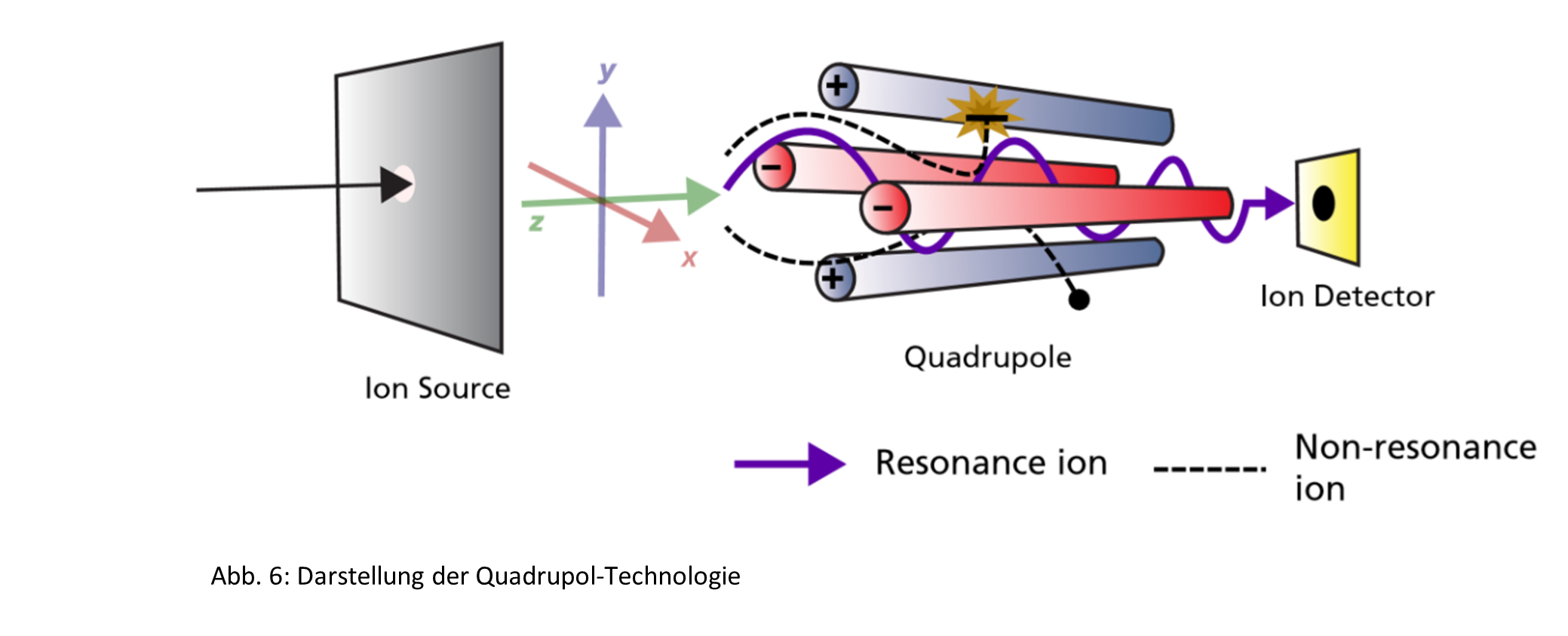 Quadrupol