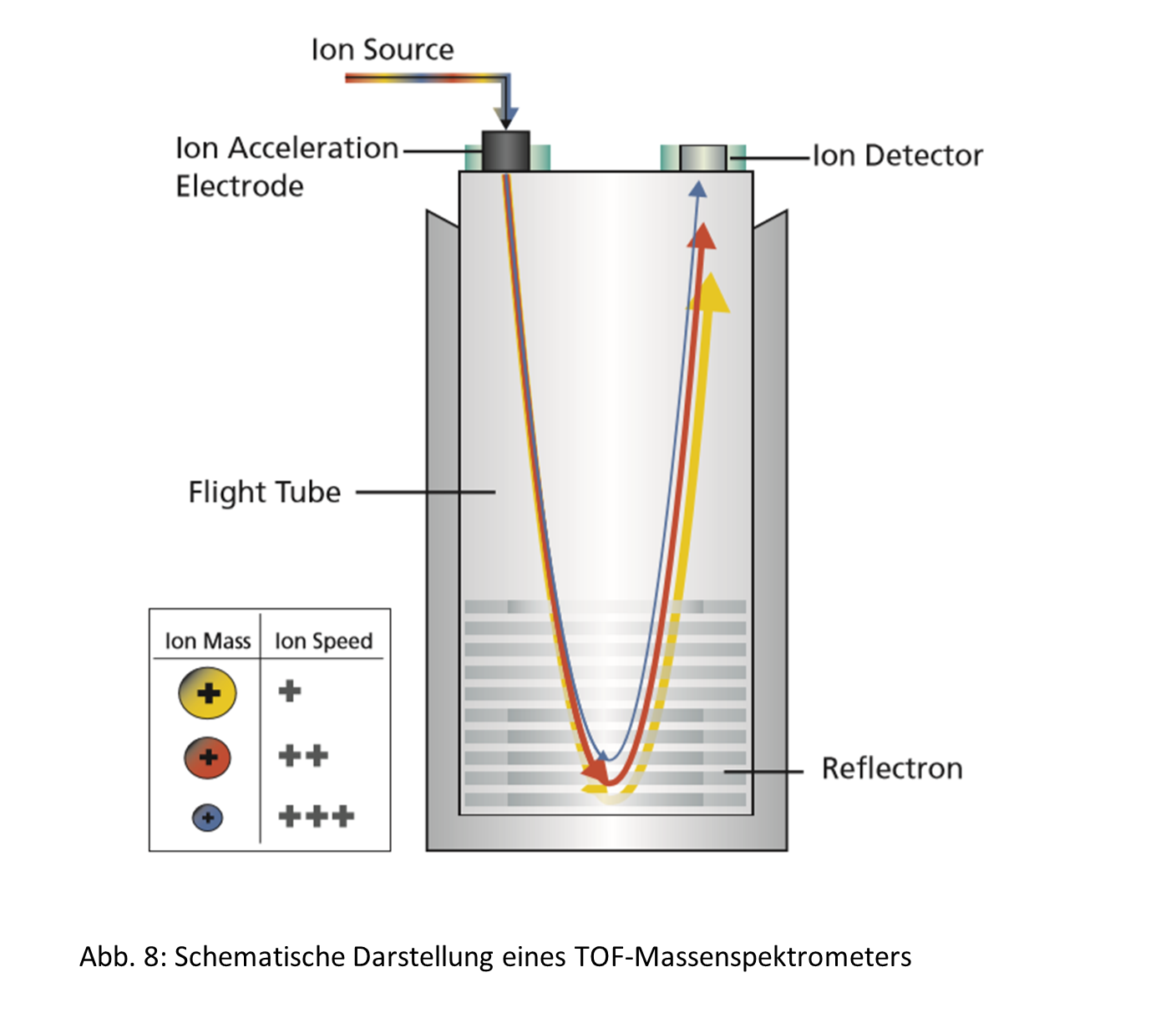 Flugzeitmassenspektrometer