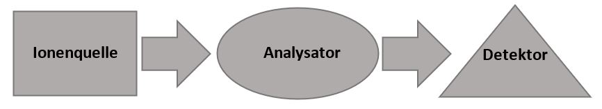 Schematischer Aufbau eines Massenspektrometers