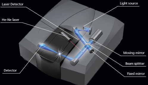IRTracer FTIR Spektrometer