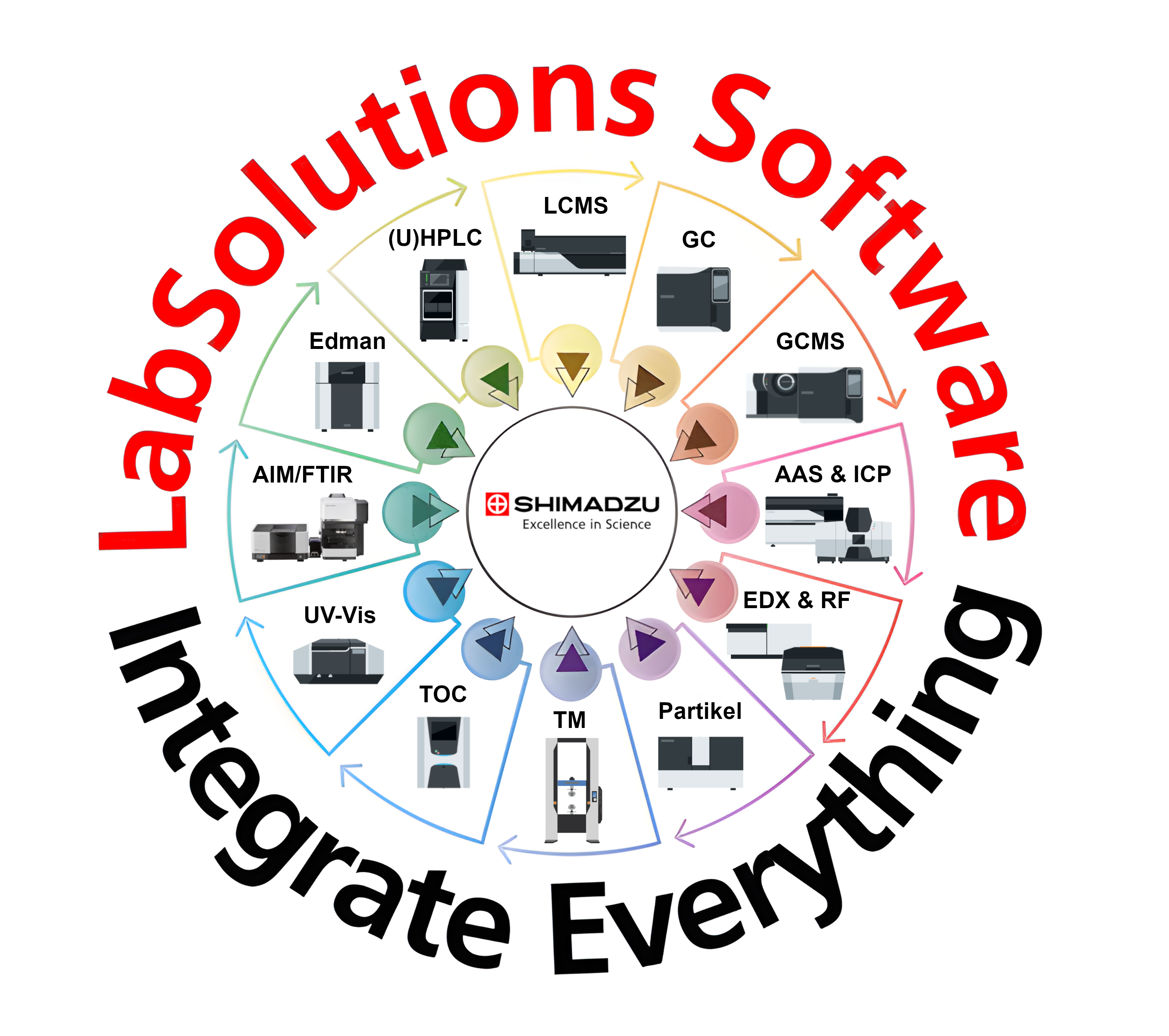 Integrate Everything - LabSolutions Software