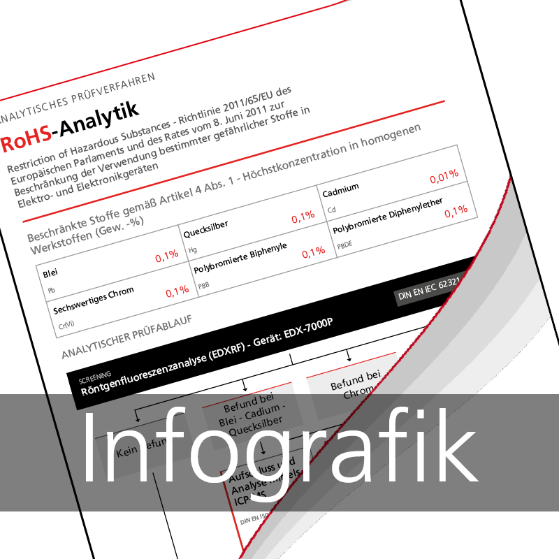 RoHS Analytik EDX Screening