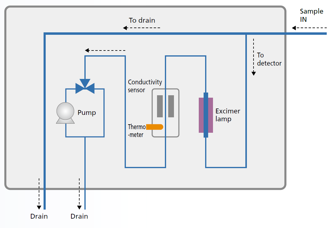 TOC-1000e S Halbleiter Feature