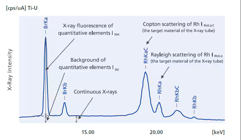 Background FP Method
