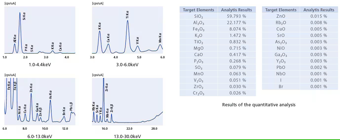 Analysis Results for Soil Samples