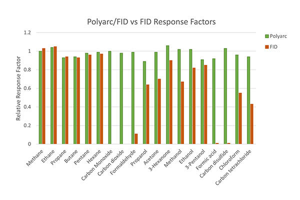 Response bei verschiedenen Verbindungen wird durch Polyarc gleich