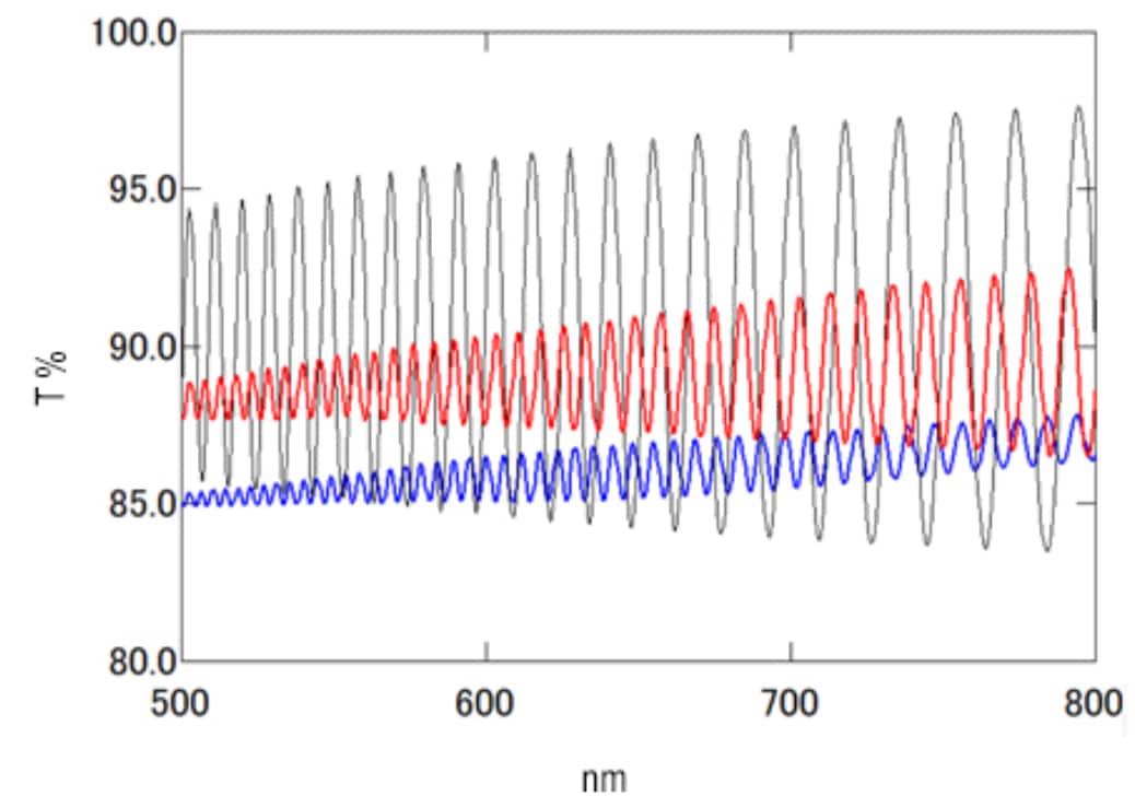 Dickemessungen von Frischhaltefolien
