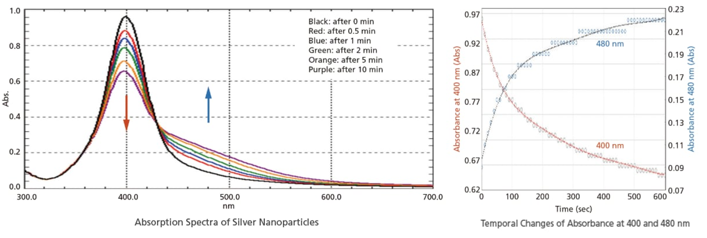 Absorption Nanopartikel Diagramm