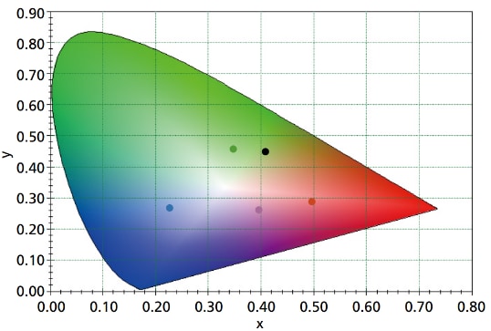 Chromatizitätsdiagramm des XY-Farbsystems