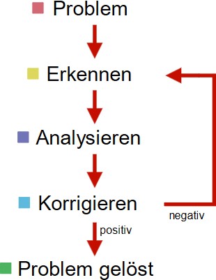 HPLC Troubleshooting Onlinekurs - Anmeldung