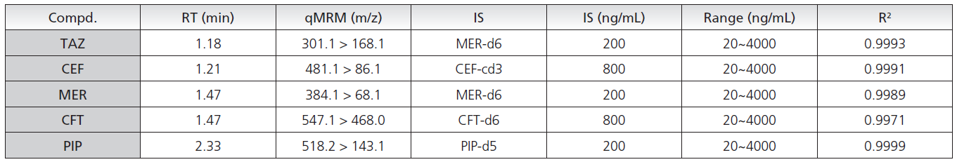 Kalibriergeraden von 5 ß-Laktamantibiotika und ihrer deuterierten internen Standards - Tabelle