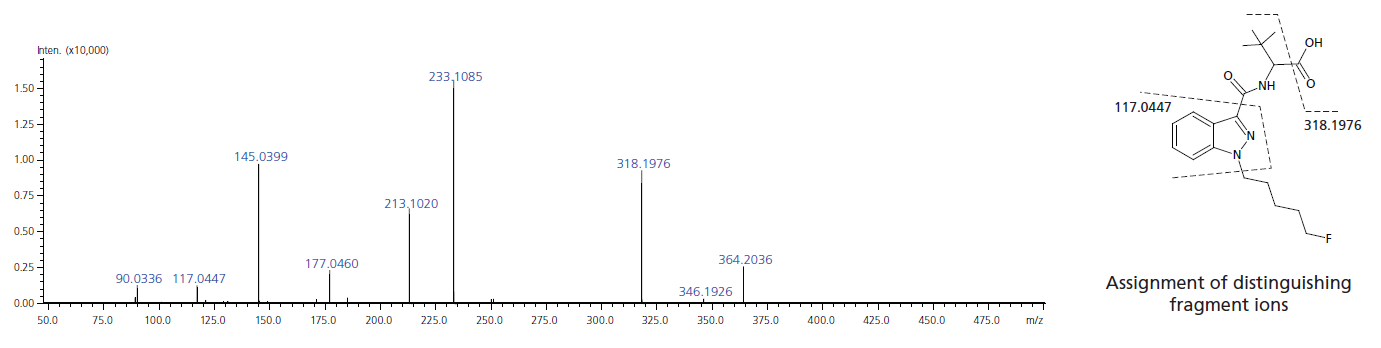 Aufgrund der MS2-Fragmentierung können die beobachteten Fragmente einer einzigen Strukturformel, dem 5F-ADB Metabolit 7 zugewiesen werden.