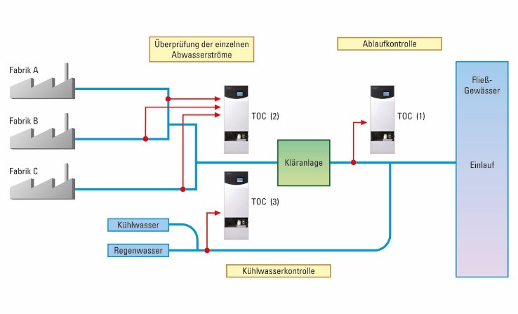 Schema einer TOC-Online-Kontrolle bei Abwasser