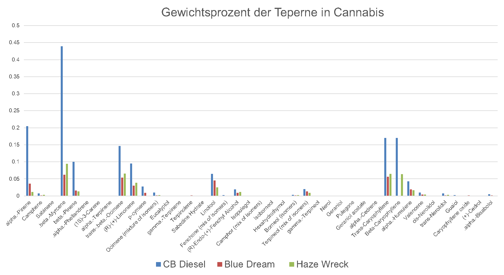 Fingerprint unterschiedlicher Cannabis-Stämme