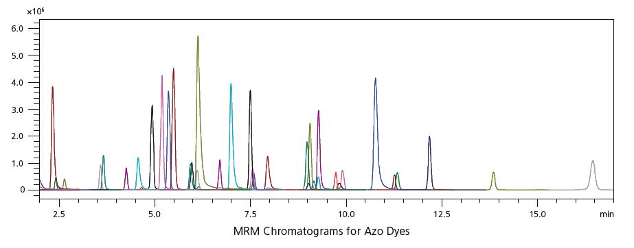 MRM-Chromatogram für Azofarbstoffe