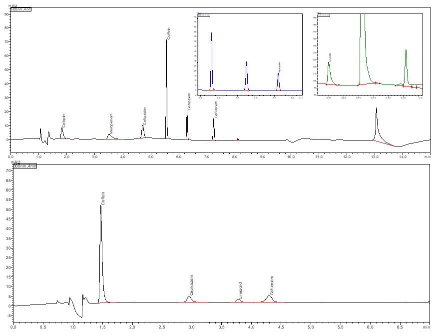 Beispiel-Chromatogramme des Antibiotika "Rundum-Sorglos-Pakets" von Shimadzu