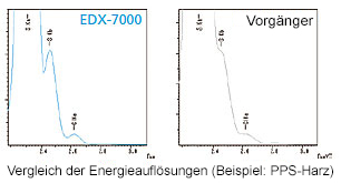 EDX-7000/8000: Vergleich der Energieauflösung (Beispiel: PPS-Harz)