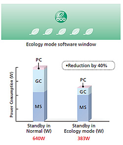 Eco-Modus des Shimadzu-GC