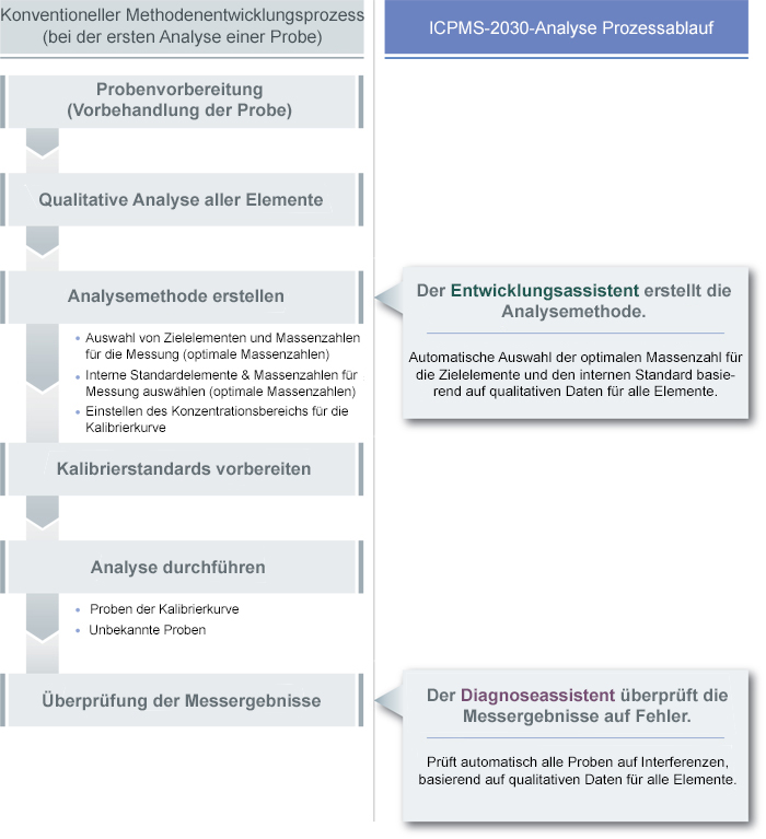 ICPMS-2030 Analyse Prozessablauf