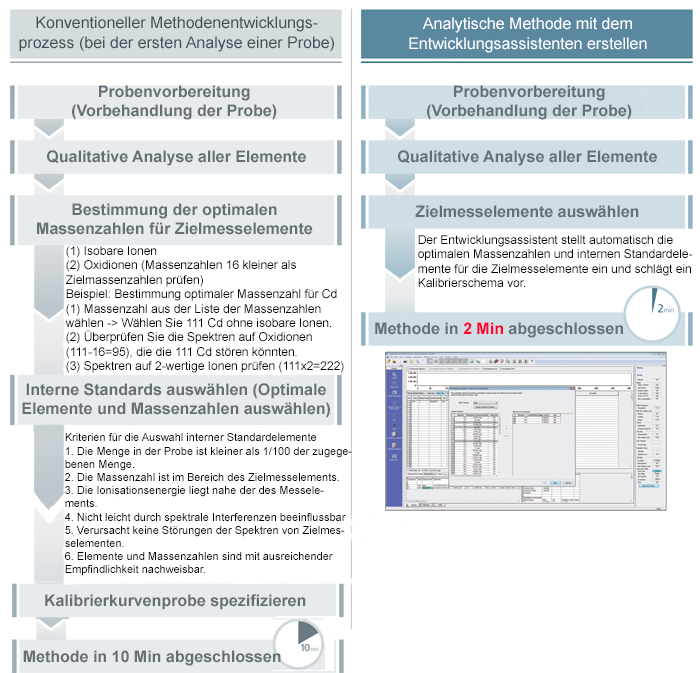 ICPMS-2030: Analytische Methode mit dem Entwicklungsassistenten erstellen