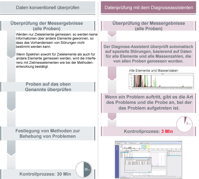 ICPMS-2030: Datenprüfung mit dem Diagnoseassistenten