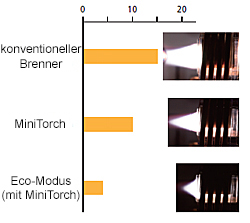 ICPMS-2030: Betriebskosten senken mit MiniTorch und Eco-Modus
