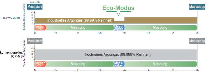 ICPMS-2030: Eco-Modus mit Argongas niedriger Reinheit