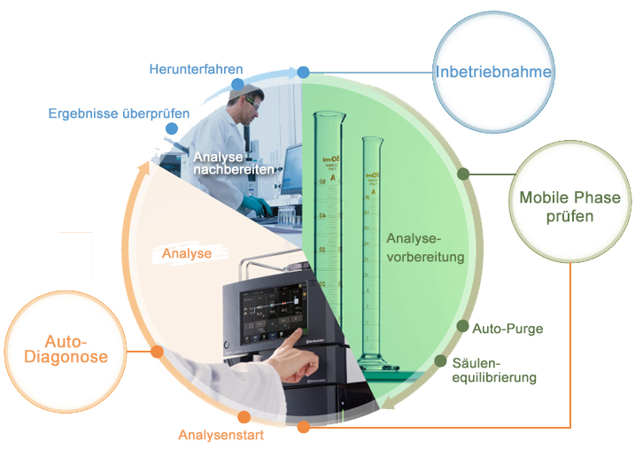 Schaubild Automation