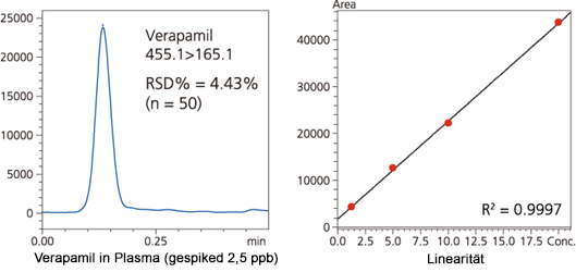 SIL-40 Autosampler Chromatogramm von Verapamil in Plasma