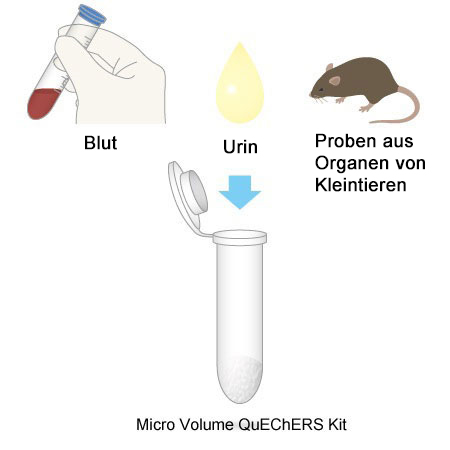 Blut, Urin oder Organproben von Kleintieren mit dem Kit-System
