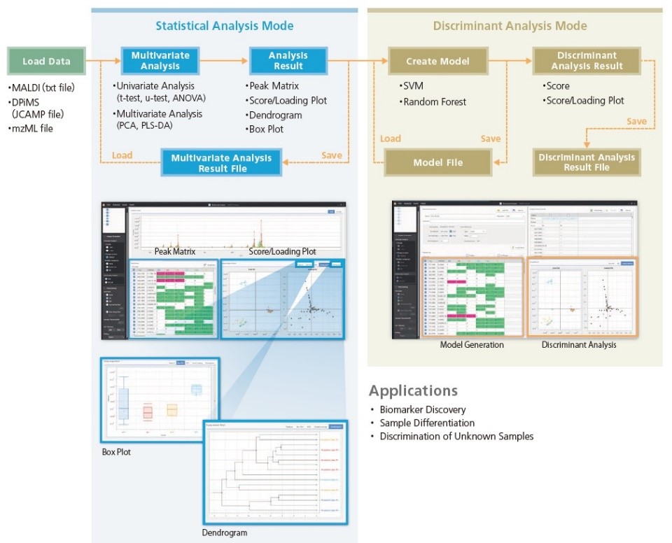 Typischer Workflow der eMSTAT Solution