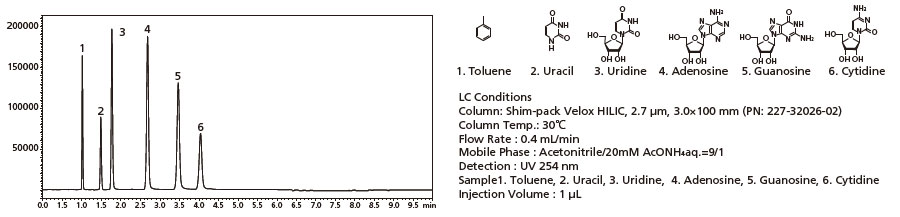 Retention of Nucleosides