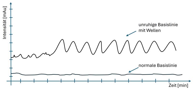 Graph mit Wellen und Beschriftung