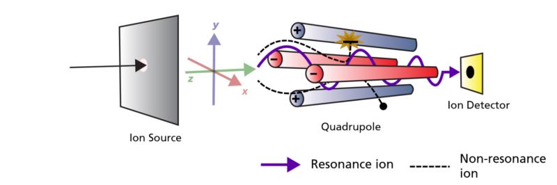 Quadrupol