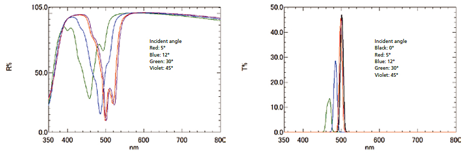 Messung eines Bandpassfilters aus dielektrischen Mehrschichtfolien