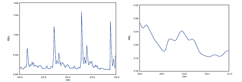 Chromatogramme zur Analyse von Benzolgas