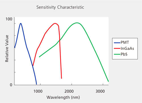 Charakteristika der Sensitivität der Detektoren im Chromatogramm