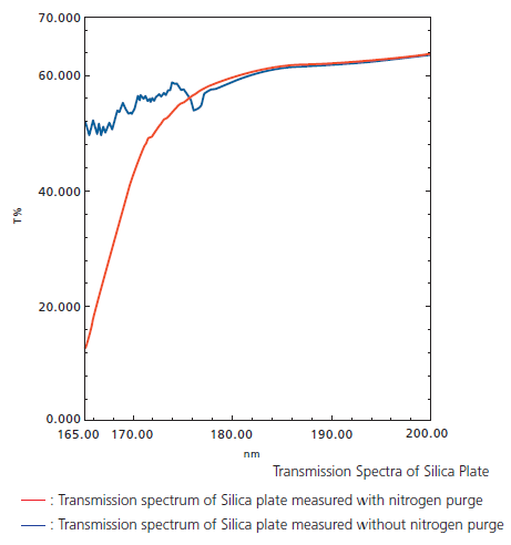 Mit Direct Detection Unit DDU-DUV gemessene Transmissionsspektrum einer Silica-Platte
