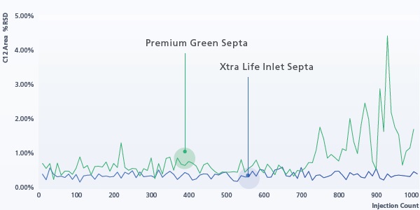 Comparison of C12 area reproducibility of Xtra Life inlet septa and Premium Green septa for 1000 continuous injections