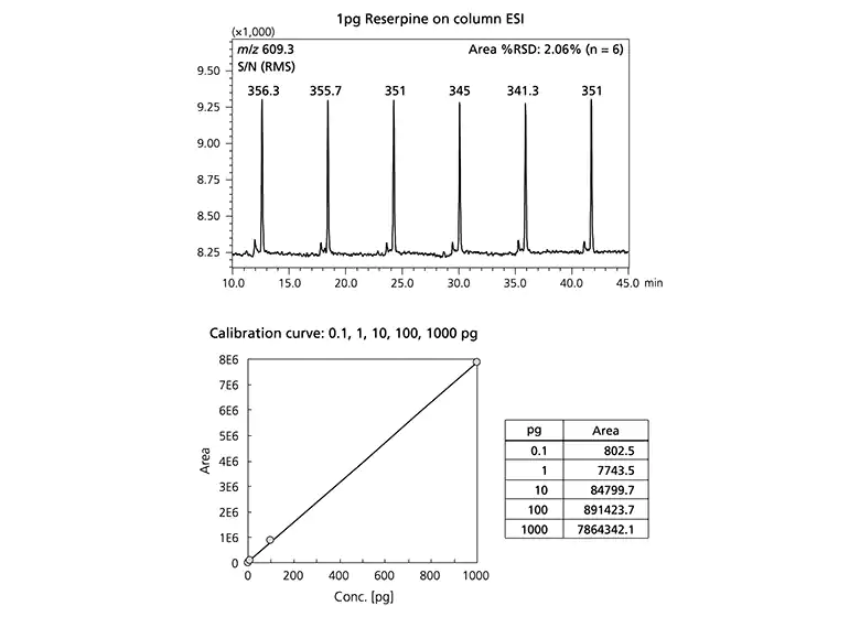 Shimadzu LCMS-2020 UFsensitivity