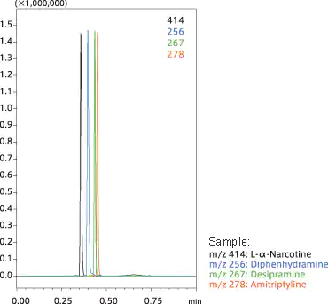 Scangeschwindigkeit des LCMS-2020 von Shimadzu