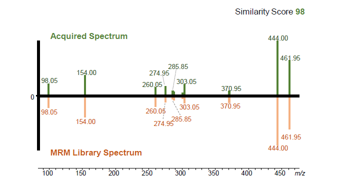 Abgleichen der Analyseergebnisse mit der MRM-Bibliothek