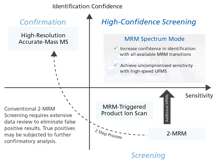 Diagramm zur Identifikation von Confidence und Sensitivity