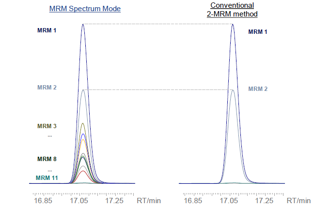 MRM Spectrum Mode Vs. Conventional 2-MRM method