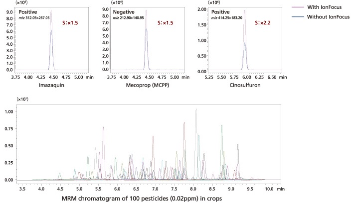 MRM-Chromatogramm von 100 Pestiziden in Feldfrüchten