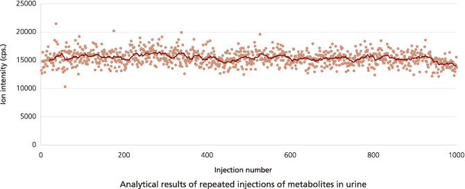 Chromtagoramm: Analytische Ergebnisse wiederholter Injektionen von Metaboliten im Urin