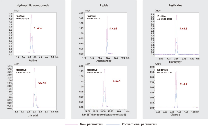 Vergleich von neuen und herkömmlichen Parametern in 6 Chromatogrammen